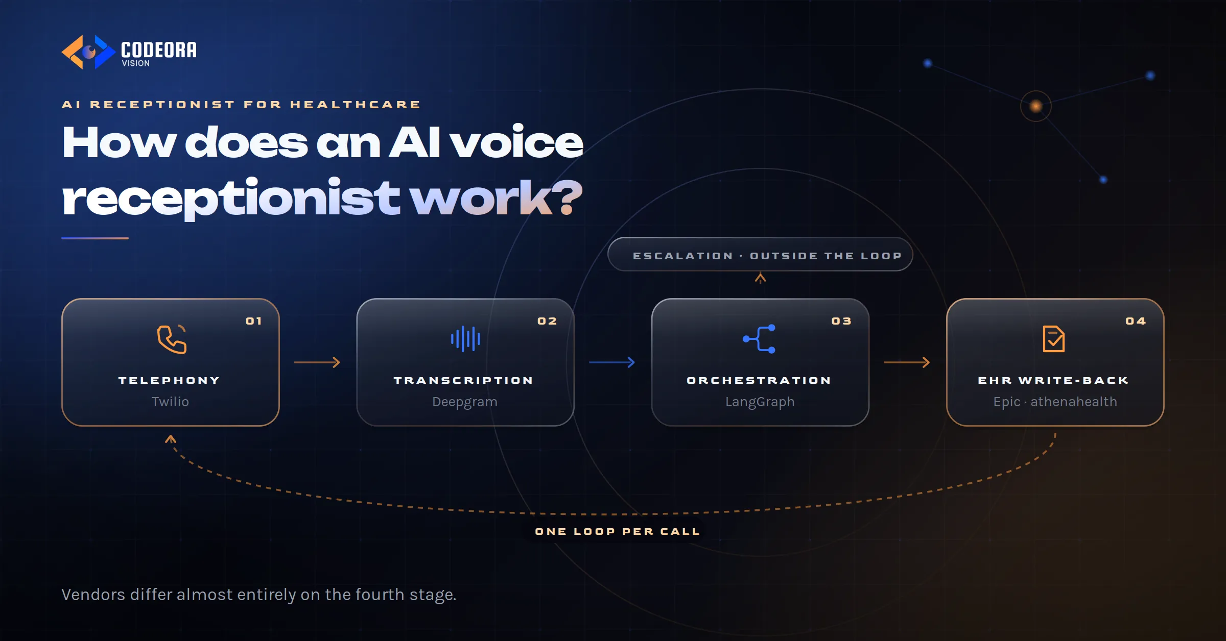 How does an AI voice receptionist for healthcare work?